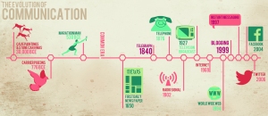 evolution of communications